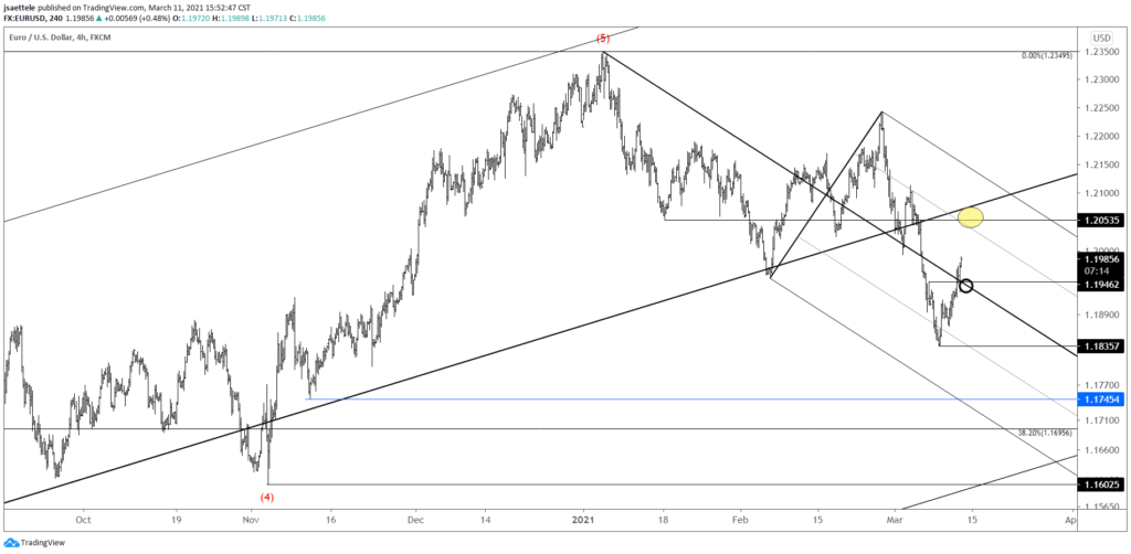 EURUSD 4 Hour