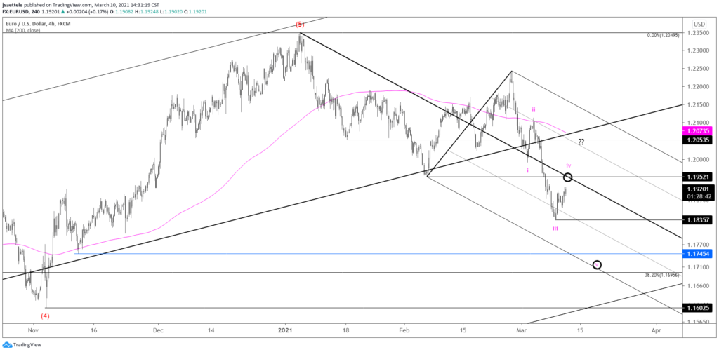 EURUSD 4 Hour