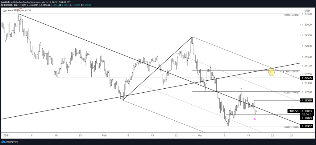 EURUSD Hourly