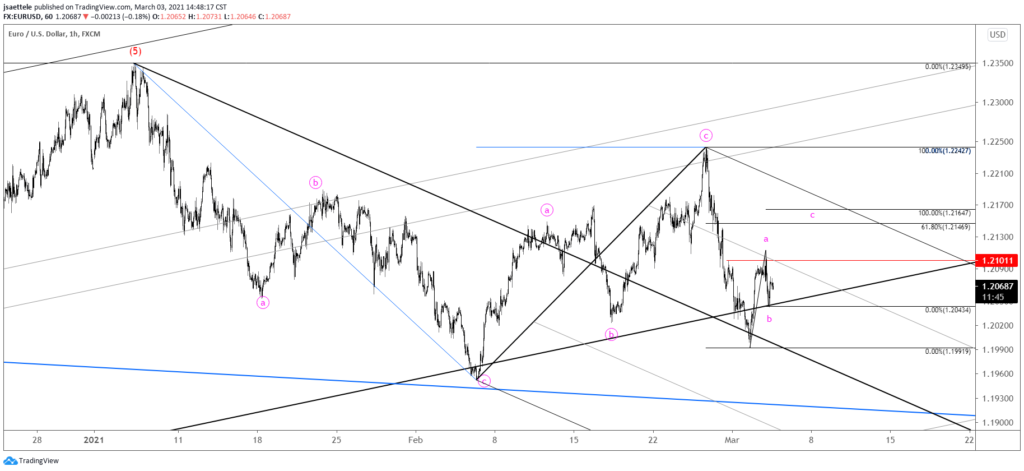 EURUSD Hourly