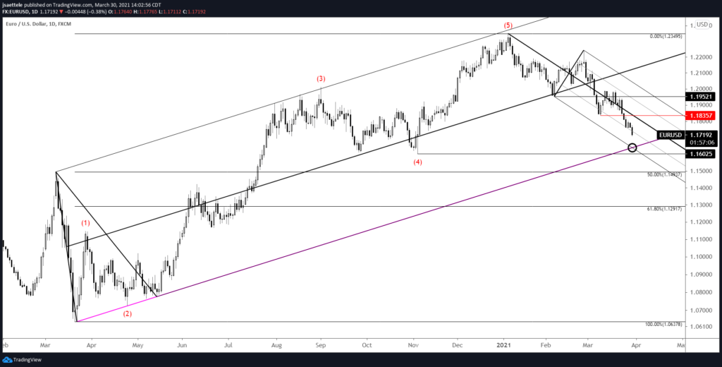 EURUSD Daily