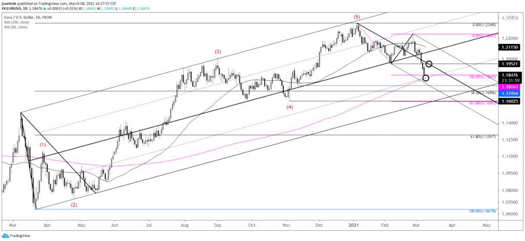 EURUSD Daily