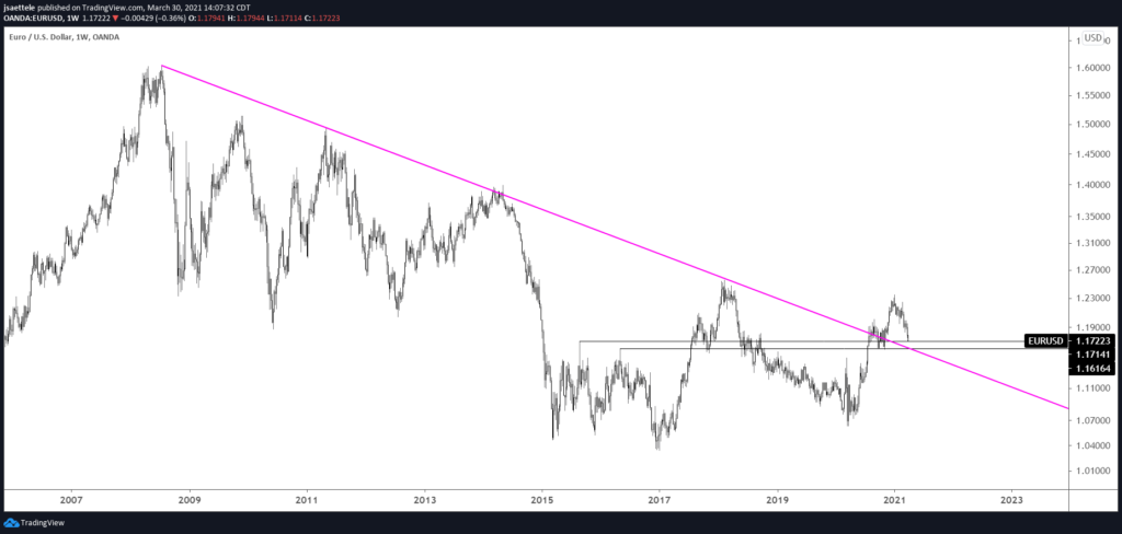 EURUSD Weekly