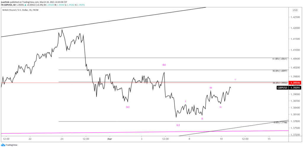 British Pound Hourly (closes)