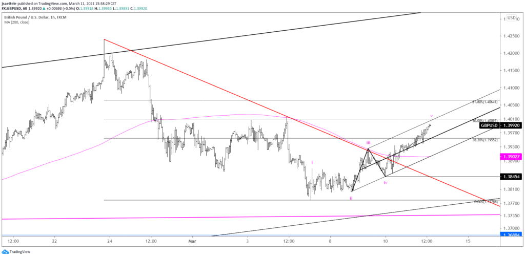 GBPUSD Hourly