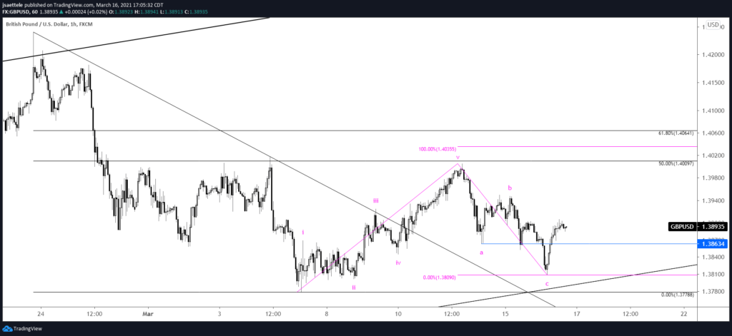 GBPUSD Hourly