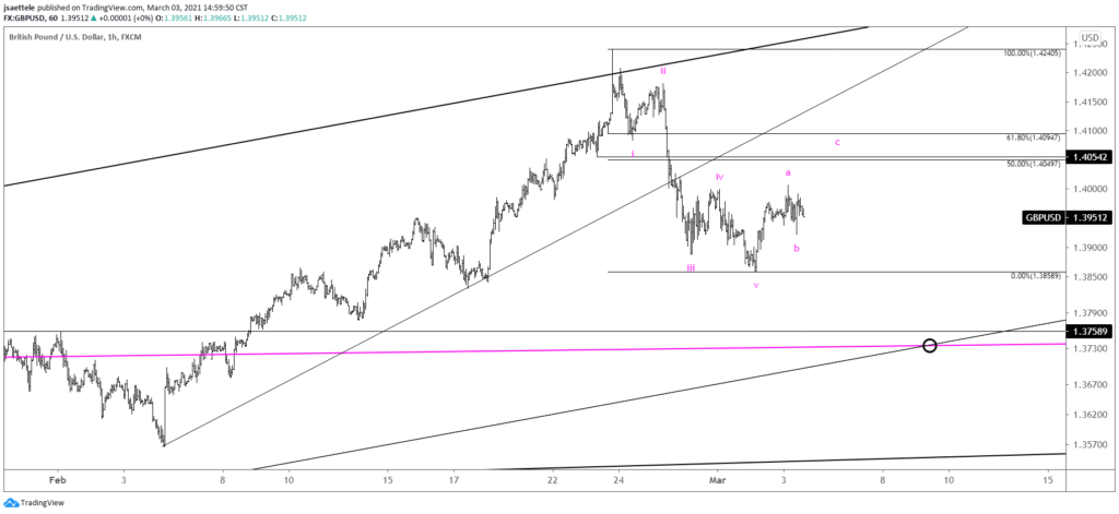 GBPUSD Hourly