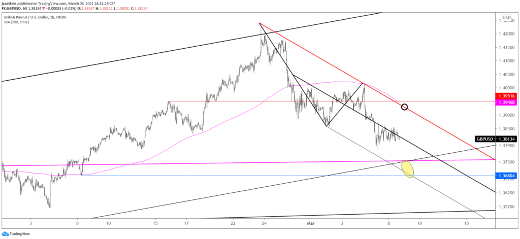 GBPUSD Hourly