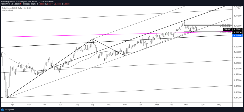 GBPUSD Daily