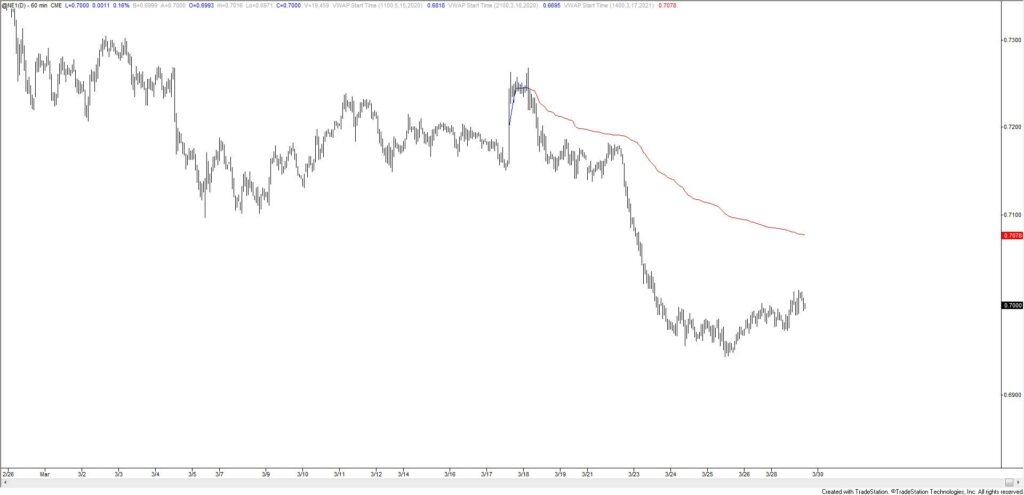 New Zealand Dollar Futures Hourly