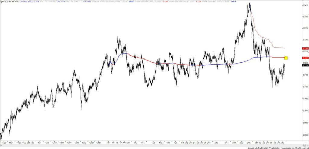 New Zealand Dollar Futures Hourly