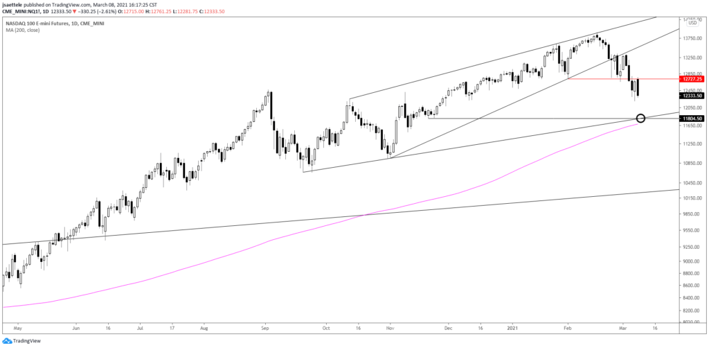 Nasdaq Futures (NQ) Daily