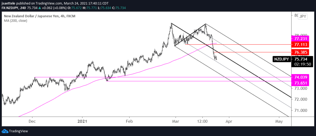 NZDJPY 4 Hour