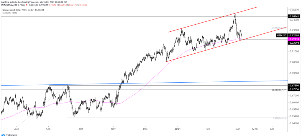 NZDUSD 4 Hour