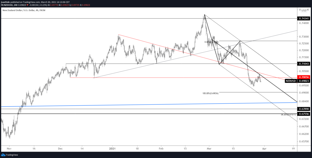 NZDUSD 4 Hour