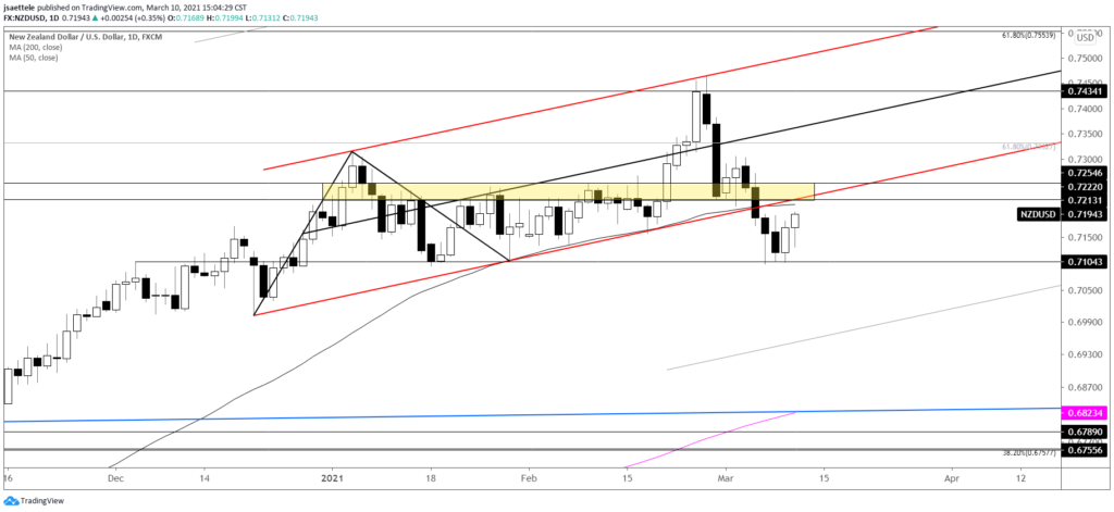 NZDUSD Daily