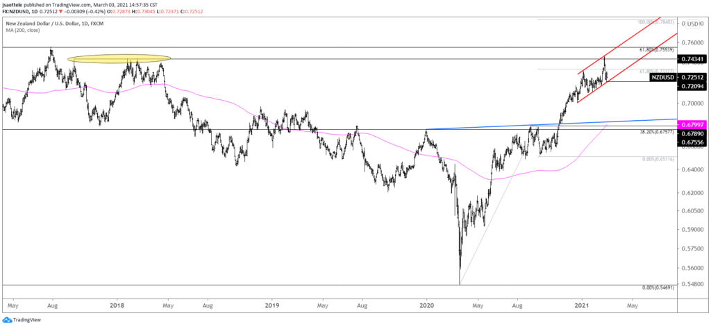 NZDUSD Daily