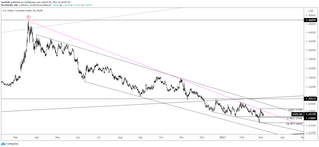 USDCAD 4 Hour