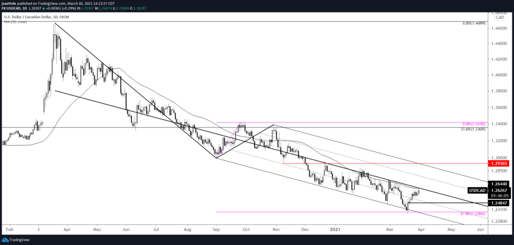 USDCAD Daily