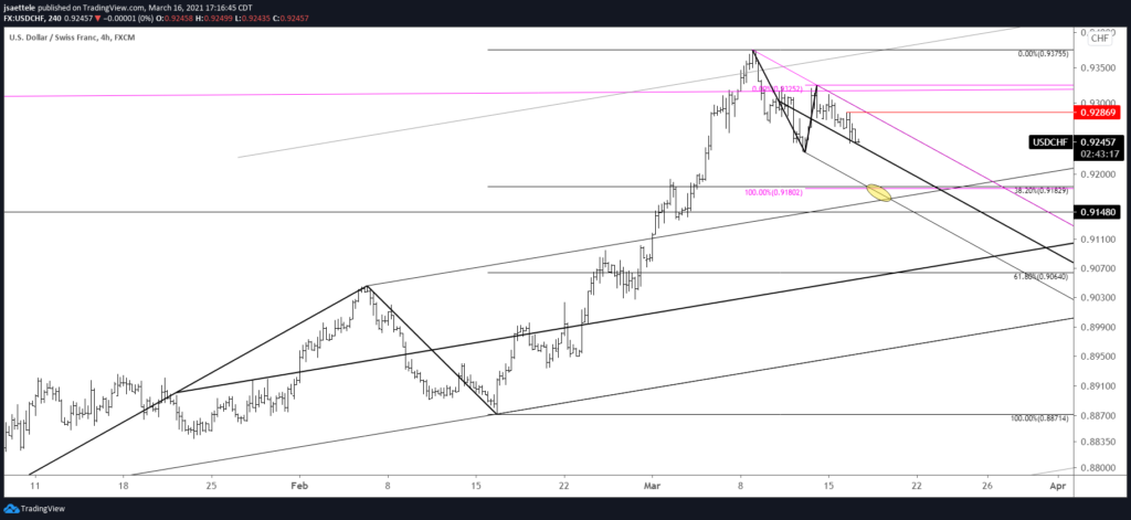 USDCHF 4 Hour