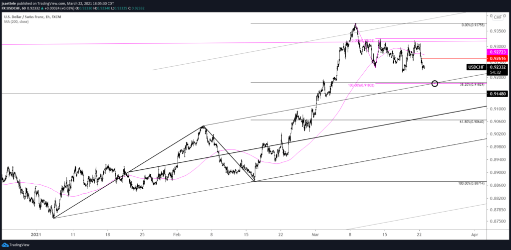 USDCHF Hourly