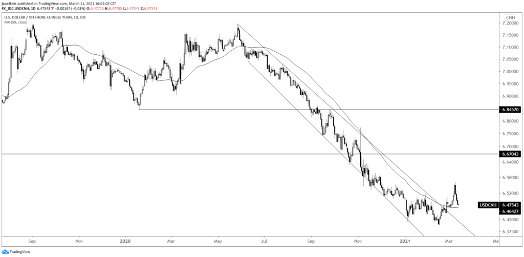 USDCNH Daily