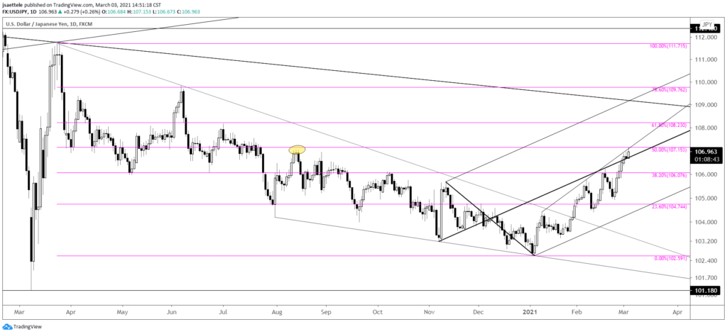 USDJPY Daily