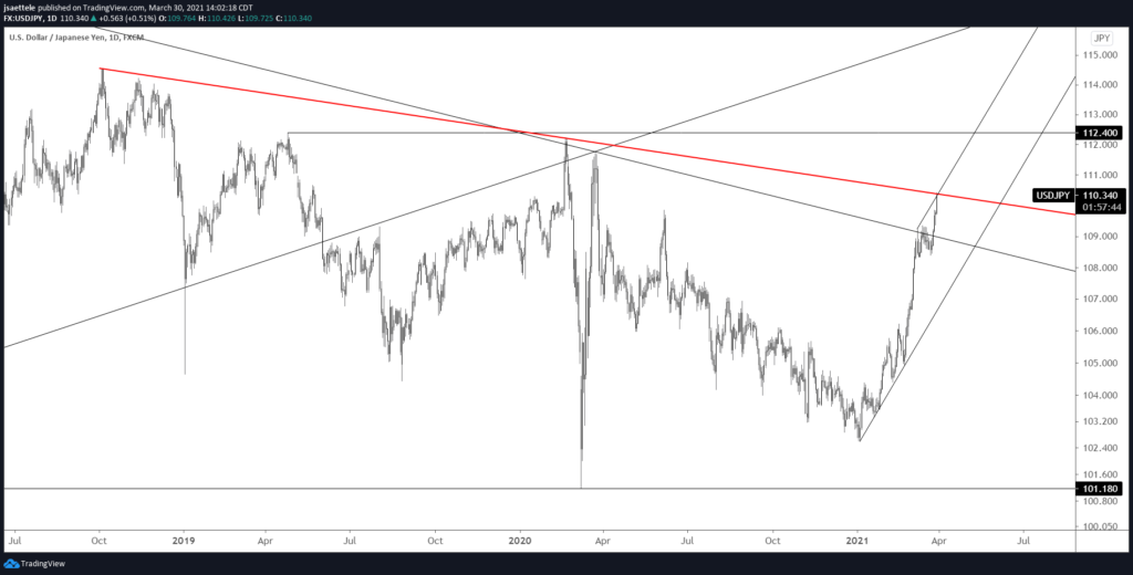 USDJPY Daily