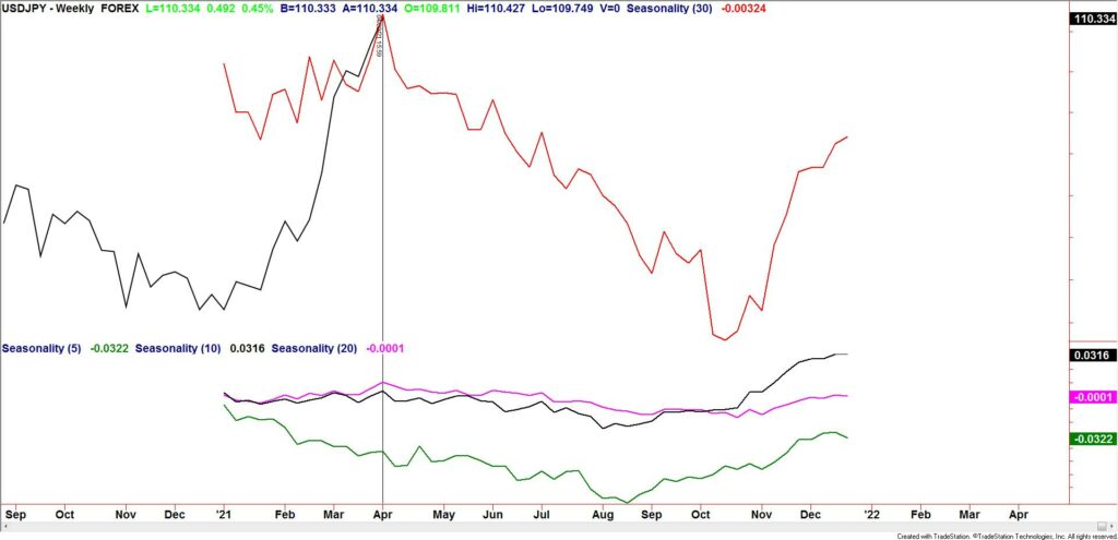 USDJPY Weekly Seasonality