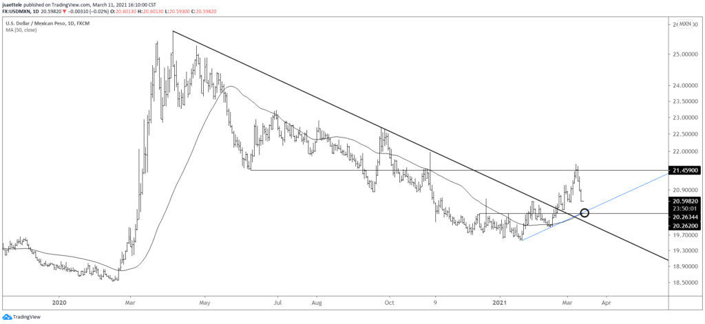 USDMXN Daily