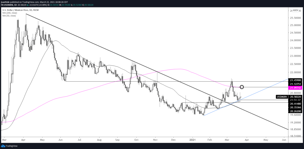 USDMXN Daily