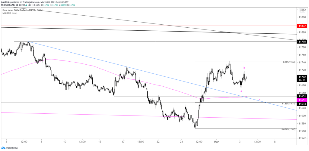 USDOLLAR Hourly