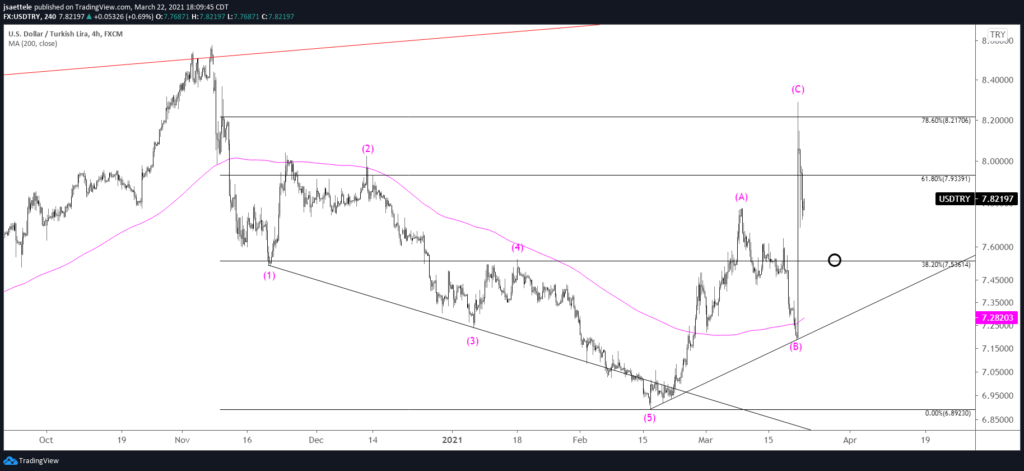 USDTRY 4 Hour