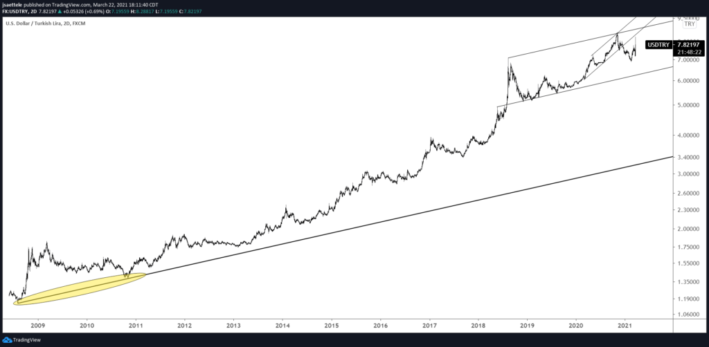 USDTRY Daily