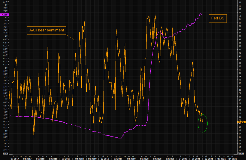 AAII Bear Sentiment