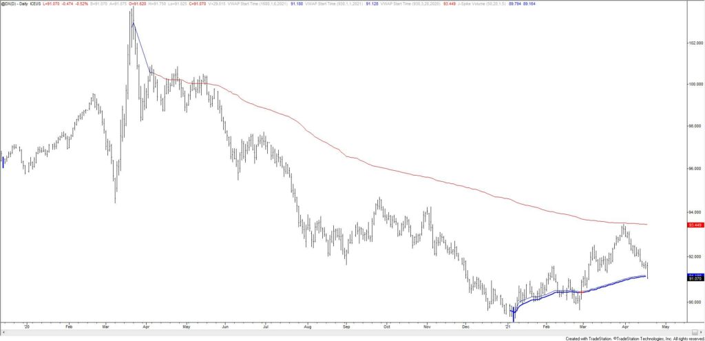 U.S. Dollar Index Futures Daily