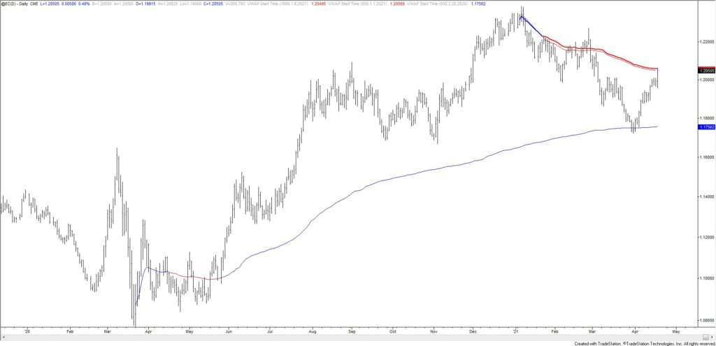 Euro Futures Daily