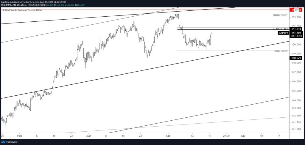 GBPJPY 4 Hour