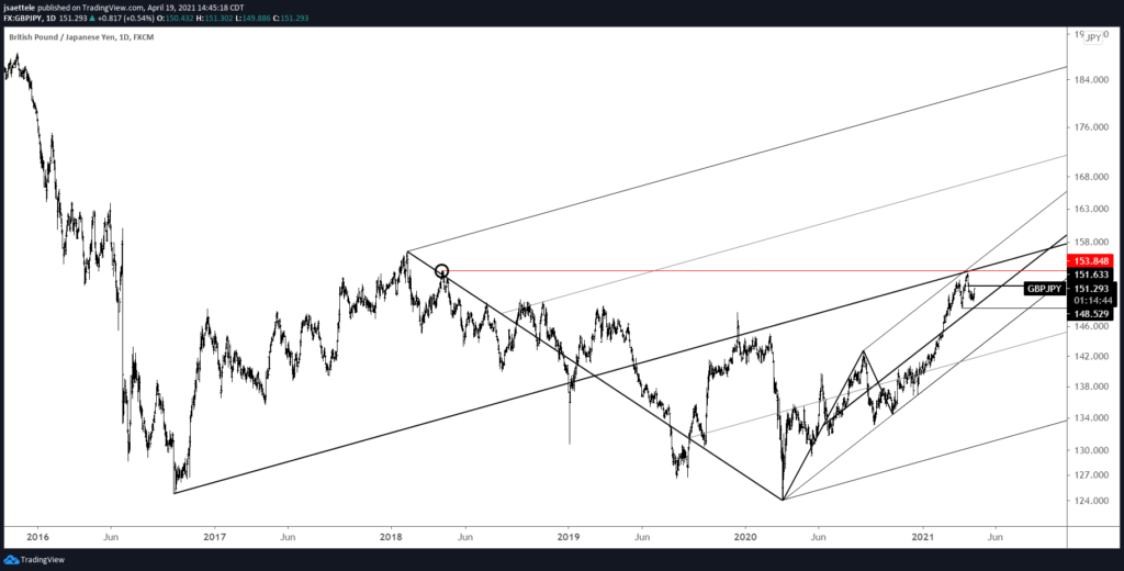 GBPJPY Daily