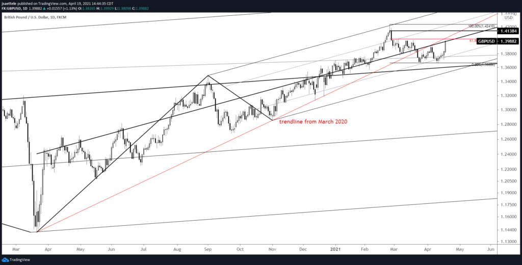 GBPUSD Daily