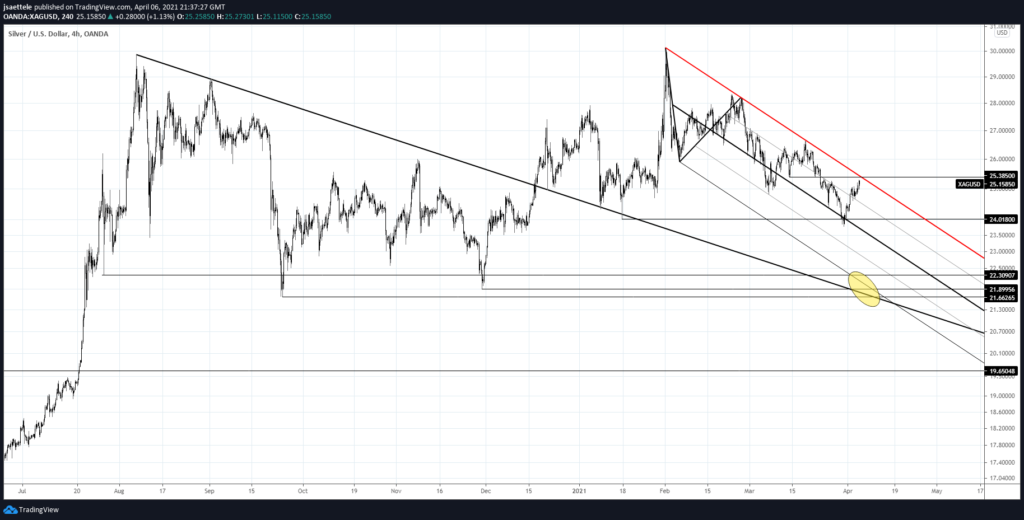 Spot Silver 4 Hour