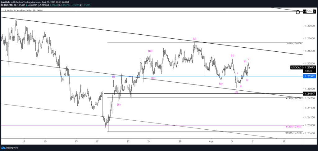 USDCAD Hourly