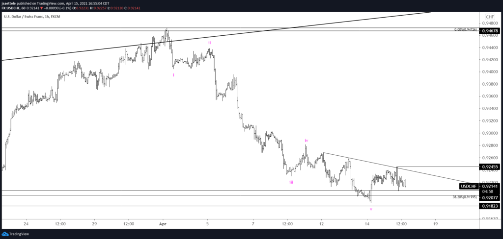 USDCHF Hourly