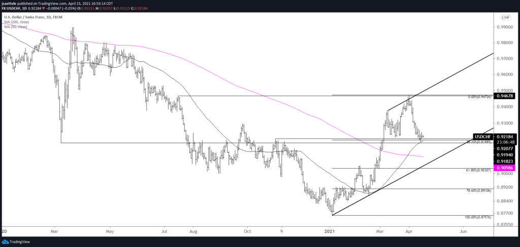 USDCHF Daily