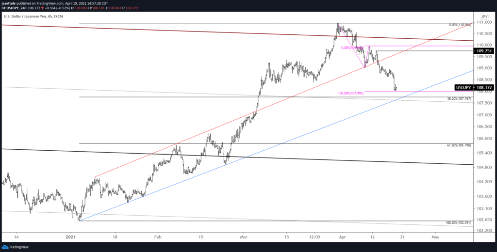 USDJPY 4 Hour