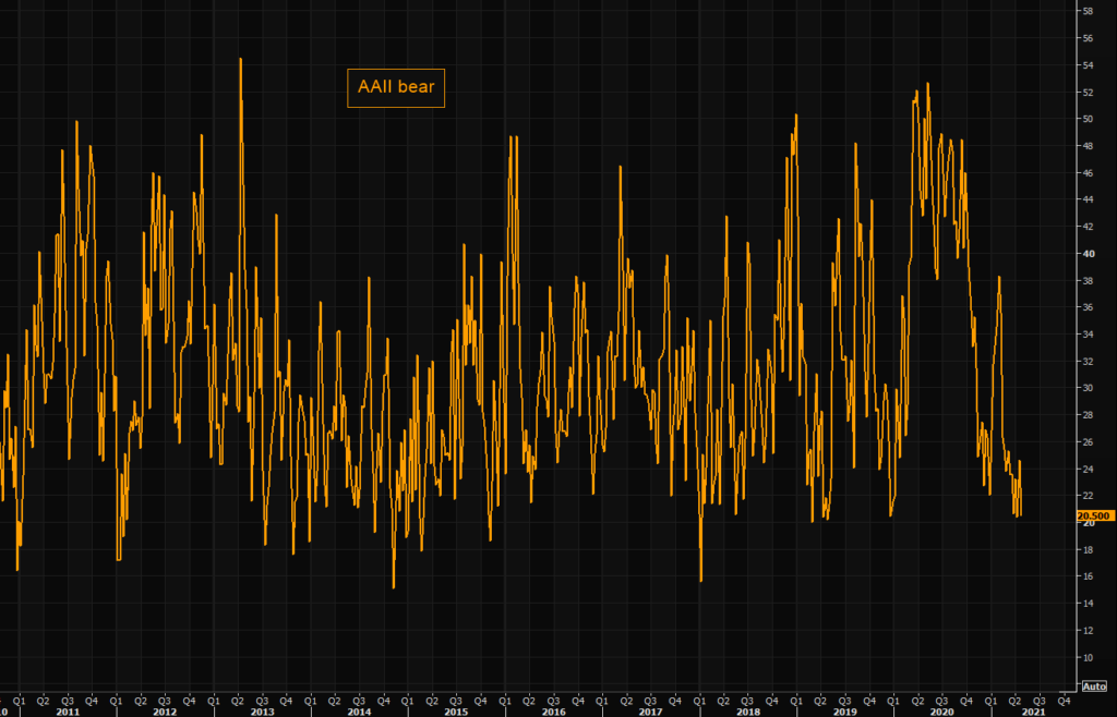 AAII Bearish Sentiment