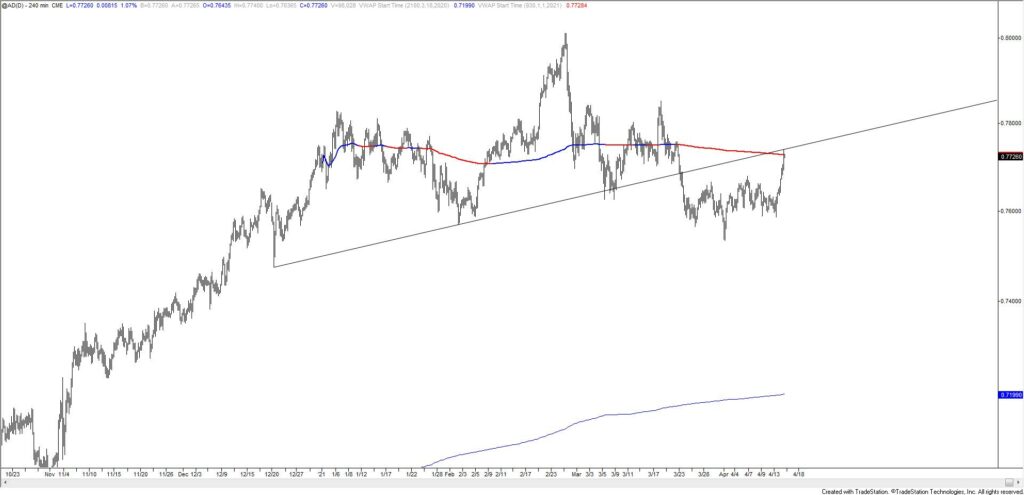 Australian Dollar Futures 4 Hour