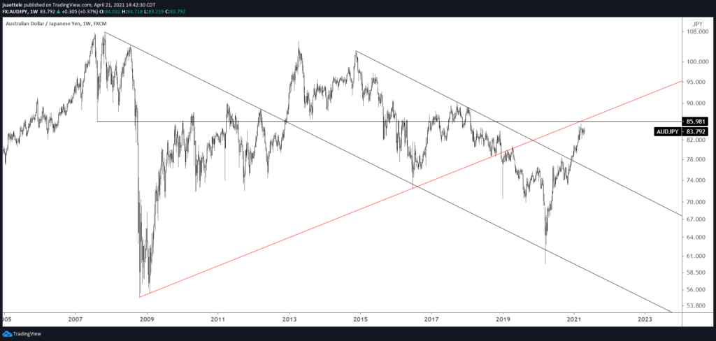 AUDJPY Weekly