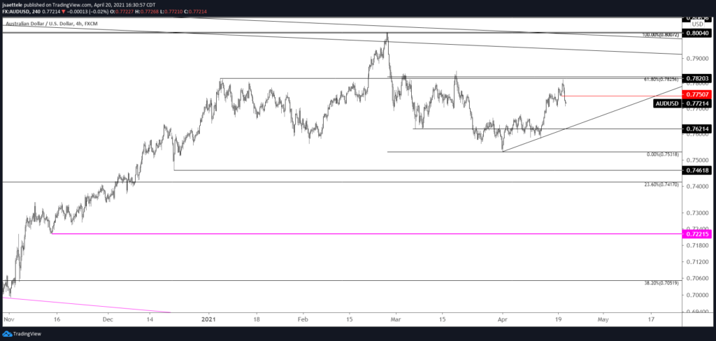 AUDUSD Daily