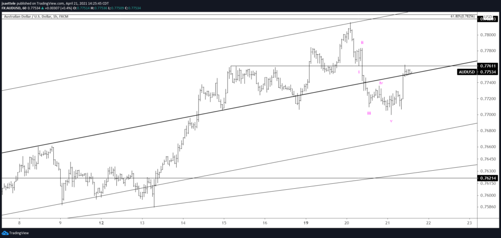 AUDUSD Hourly